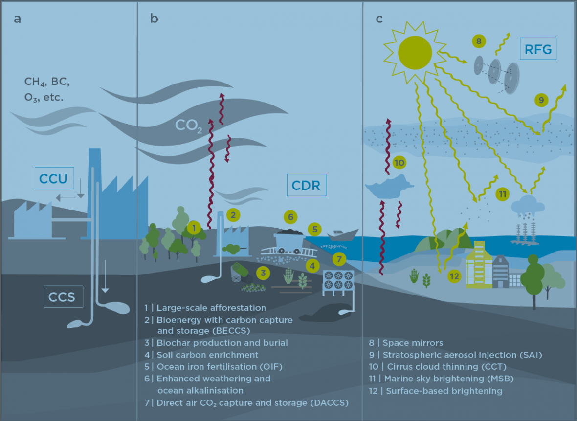 Overview of the different Climate geoengineering methods.