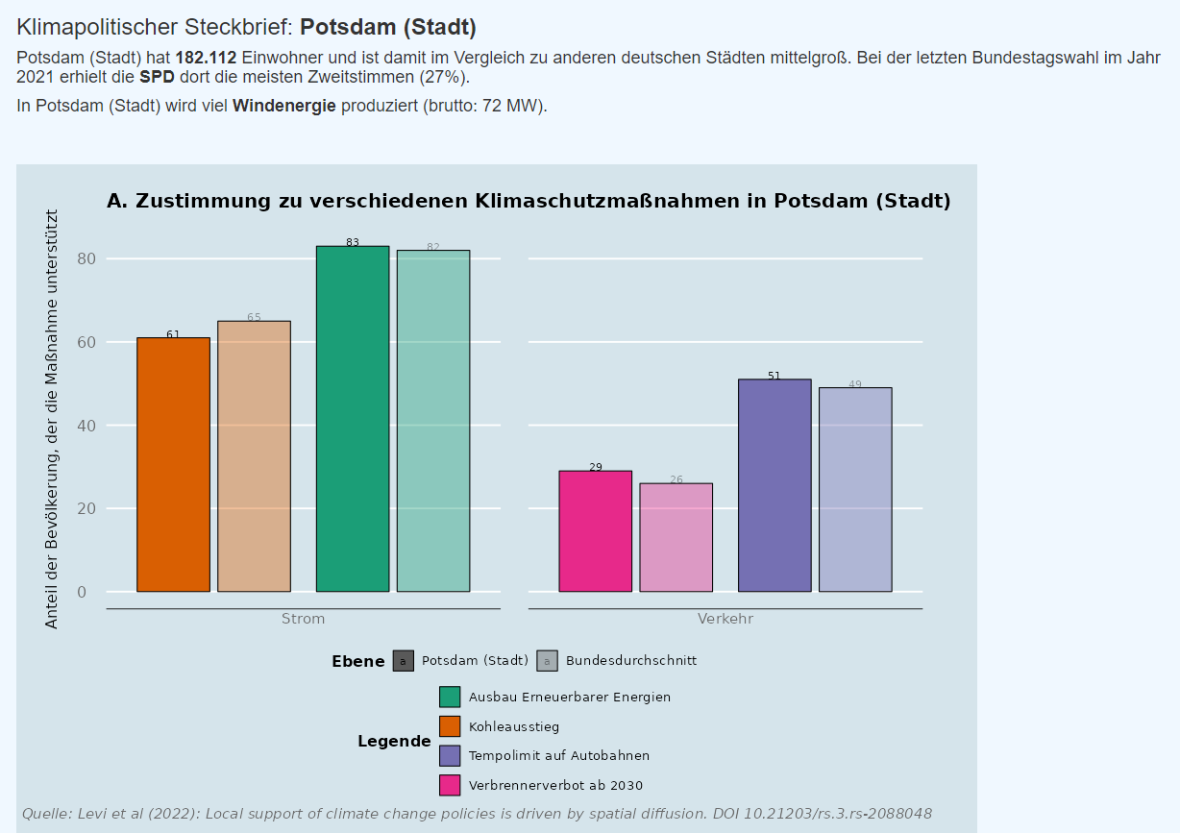 Public opinion in Potsdam